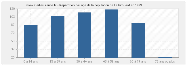 Répartition par âge de la population de Le Girouard en 1999
